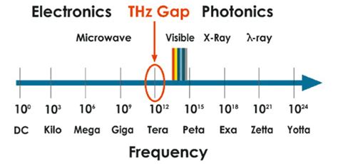 Terahertz: Unveiling the Enigmatic Realm of Millimeter Waves