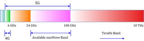 Terahertz Bracelet: The Ultimate Guide to the 5.5 THz Frequency Band