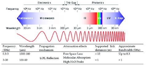 Terahertz Bracelets: Unveiling the Power of Electromagnetic Waves