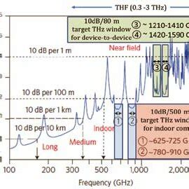 Terahertz at 300 GHz: A Frequency Revolution