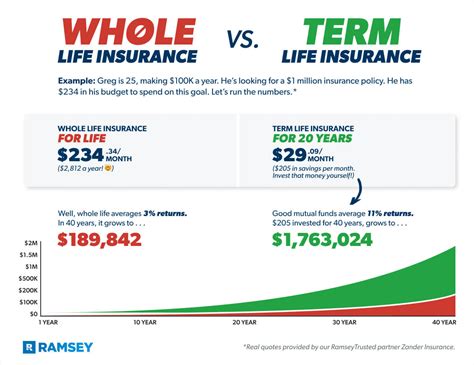 Term Insurance vs. Whole Life: A Comprehensive Comparison for Informed Decisions