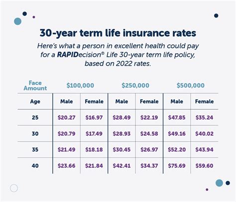 Term Life Insurance Rates by Age Chart: A Guide to Understanding Your Coverage Options