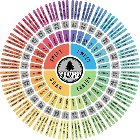 Terpene Flavor Chart