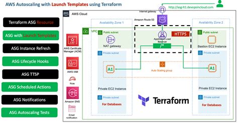 Terraform Launch Template