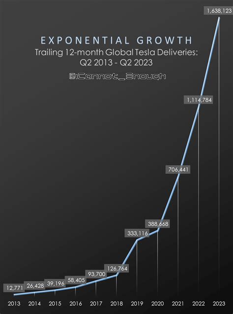 Tesla's Exponential Growth