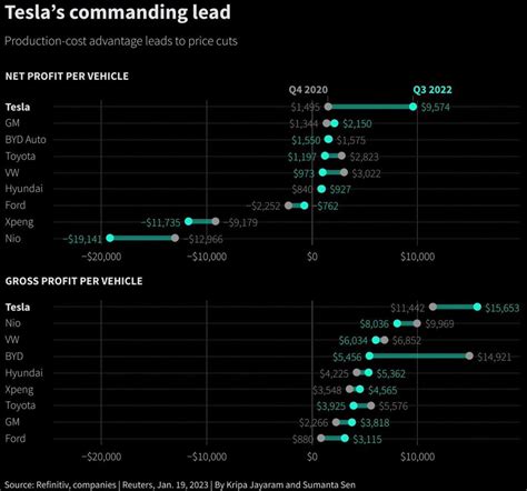 Tesla's Financials