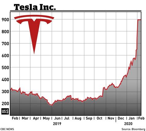 Tesla's Impressive Stock Performance