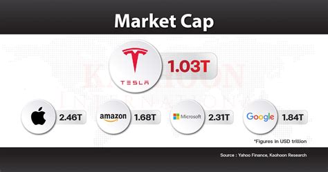 Tesla's Market Cap Surges to $1 Trillion