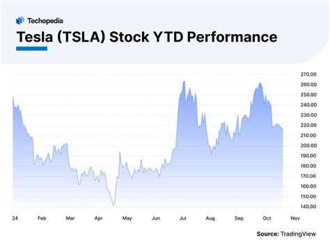 Tesla's Stock Performance: A Decade of Transformation