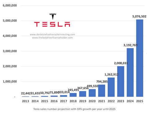 Tesla's Stock Price in 2025: A Comprehensive Outlook