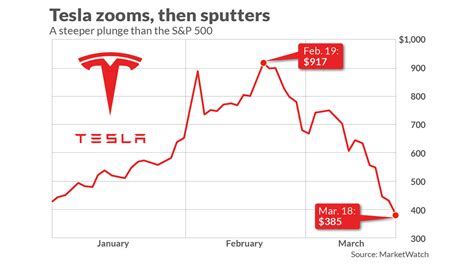 Tesla's Stock Value: A Strong Rally