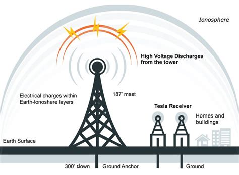 Tesla Hertz Run: An Electrifying Advance in Wireless Power Transmission