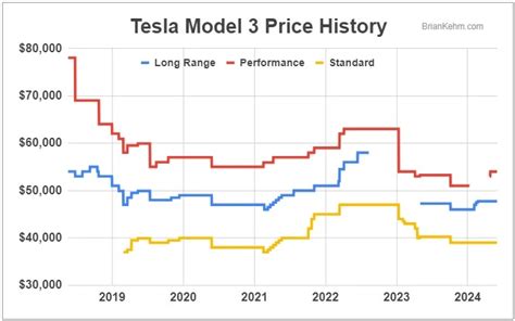 Tesla Model 3 Price History: From Launch to Present