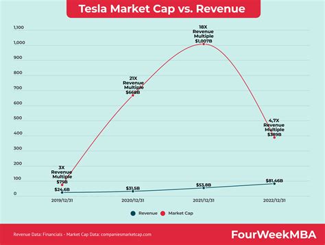 Tesla Pie: 5,000% Growth, $100B Market Cap, and Endless Possibilities