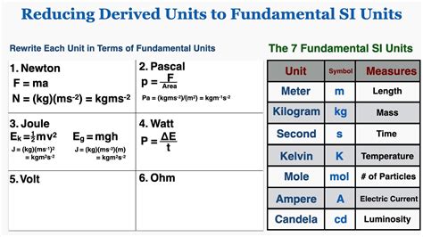 Tesla SI Units: A Guide to the Fundamental Units of Physics