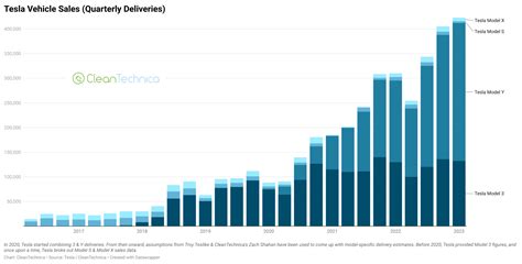 Tesla Sales Chart