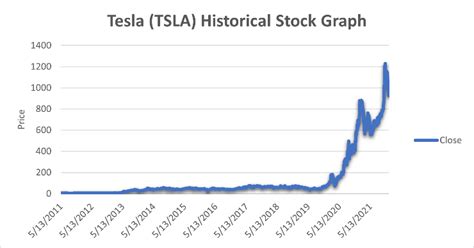 Tesla Stock Graph: A Historic Surge to $1,200