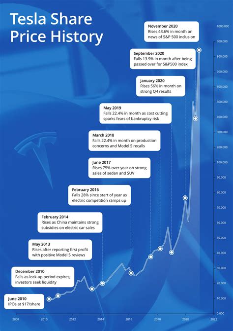 Tesla Stock History: A Decade of Innovation and Growth