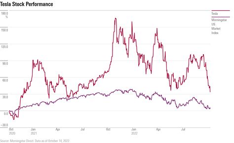 Tesla Stock Performance: A Historical Perspective