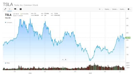 Tesla Stock Performance: A Rollercoaster Ride