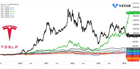 Tesla Stock Performance Overview