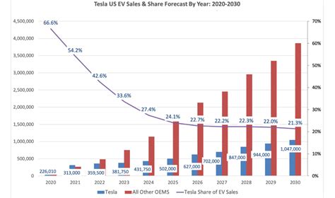 Tesla Stock Prediction 2030: Reaching Stellar Heights