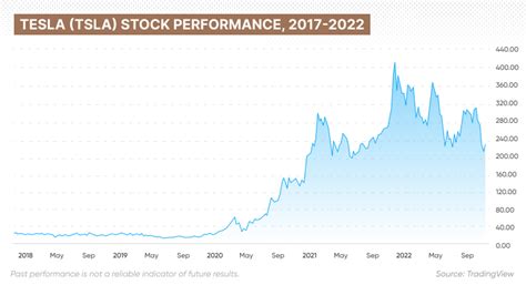 Tesla Stock Price Forecast