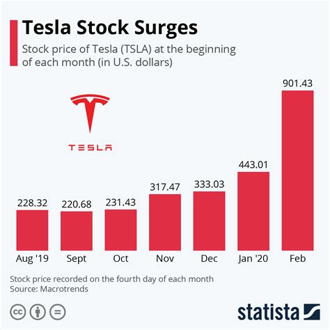 Tesla Stock Price Over Time: A Decade of Growth