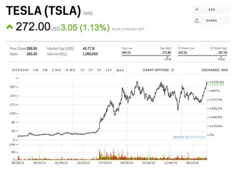 Tesla Stock Price Over Time: A Historical Perspective