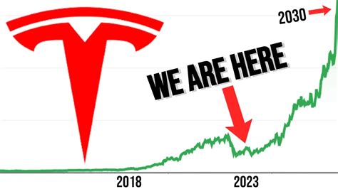 Tesla Stock Price Prediction: $4,000 by 2030