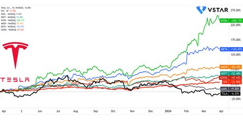 Tesla Stock Prices: A Detailed Analysis