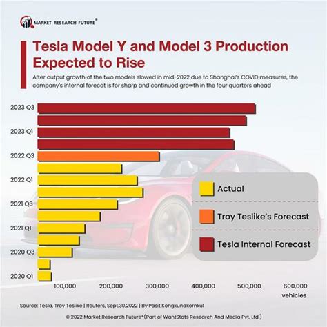 Tesla Stock Projections: Soaring to New Heights in 2023