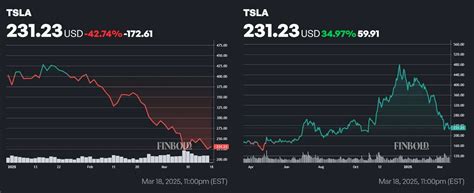 Tesla Stock Quote: $1,100 and Soaring