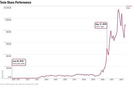 Tesla Stock Split History: A 5-for-1 Split in 2022 and What It Means for Investors