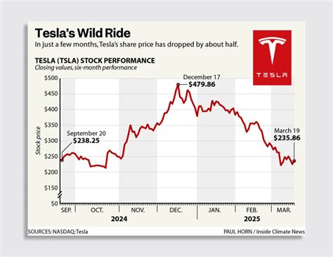 Tesla Stock Value: A Journey to $400+ Billion