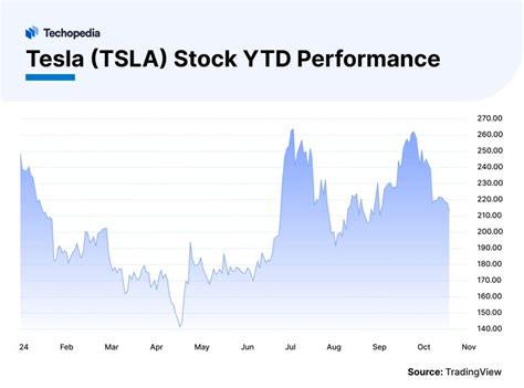 Tesla Stocks Chart: Analyze the Rise and Forecast the Future