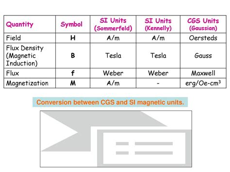 Tesla to Gauss Conversion: Unveiling the Unveiling the Magnetic Enigma (Updated Figures)