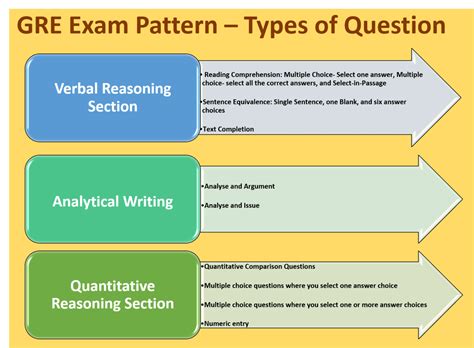 Test Format and Sections