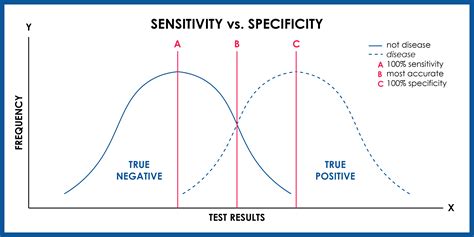 Test Sensitivity and Specificity: