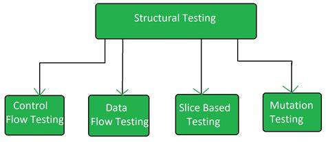 Test Structure and Content