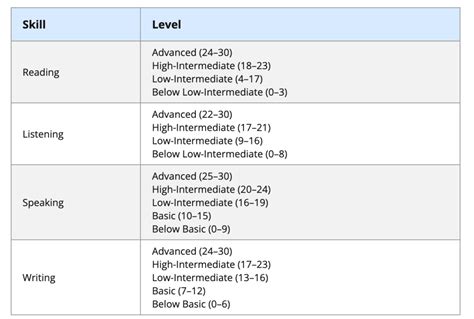 Test Structure and Scoring