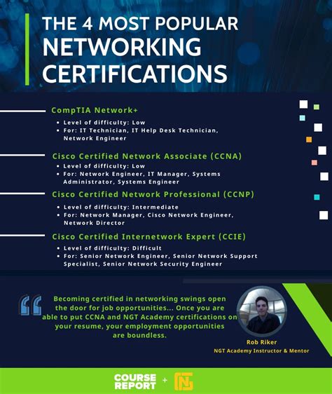 Test Yourself Network+ Certification Doc