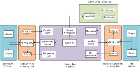 Testbed Development: