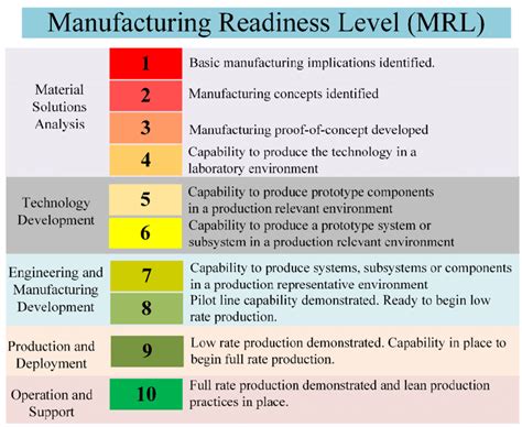 Testing to Verify Design and Manufacturing Readiness Doc