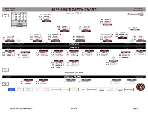 Texas A And M Depth Chart