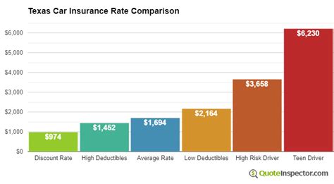 Texas Auto Insurance: Average Rates