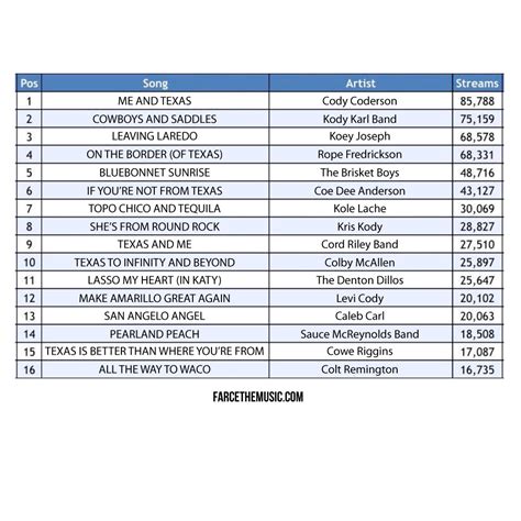 Texas Country Music Chart
