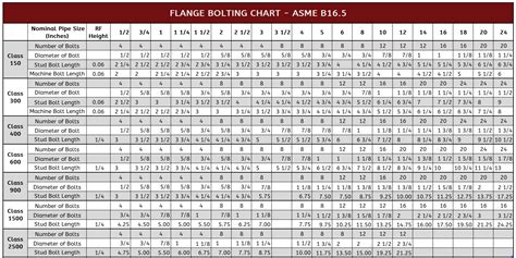 Texas Flange Bolt Chart
