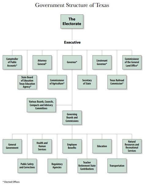 Texas Government Organizational Chart