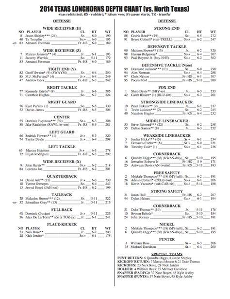 Texas Longhorn Football Depth Chart